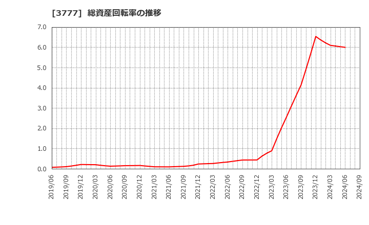 3777 (株)環境フレンドリーホールディングス: 総資産回転率の推移