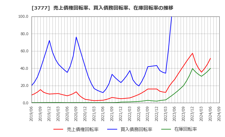 3777 (株)環境フレンドリーホールディングス: 売上債権回転率、買入債務回転率、在庫回転率の推移