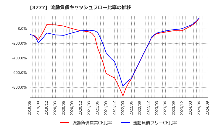 3777 (株)環境フレンドリーホールディングス: 流動負債キャッシュフロー比率の推移