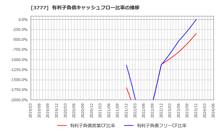 3777 (株)環境フレンドリーホールディングス: 有利子負債キャッシュフロー比率の推移