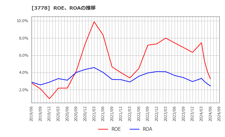 3778 さくらインターネット(株): ROE、ROAの推移