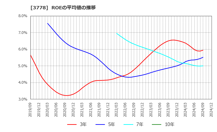 3778 さくらインターネット(株): ROEの平均値の推移