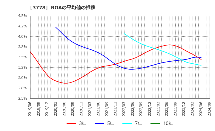 3778 さくらインターネット(株): ROAの平均値の推移