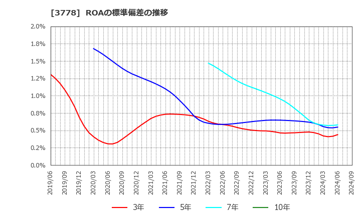 3778 さくらインターネット(株): ROAの標準偏差の推移