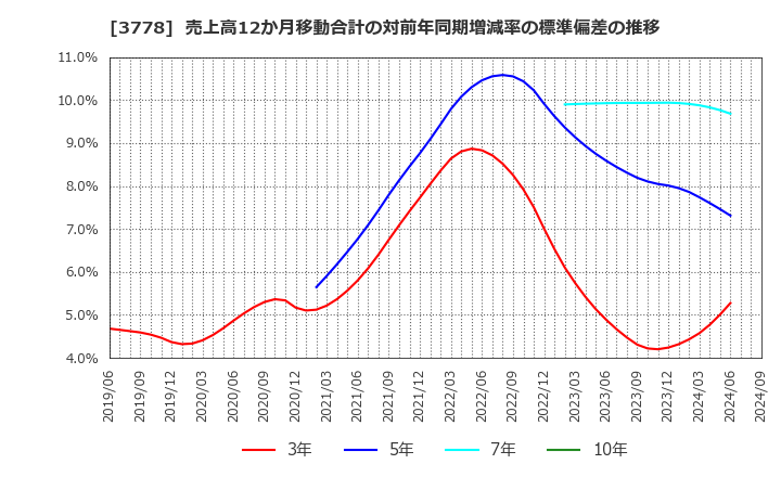 3778 さくらインターネット(株): 売上高12か月移動合計の対前年同期増減率の標準偏差の推移