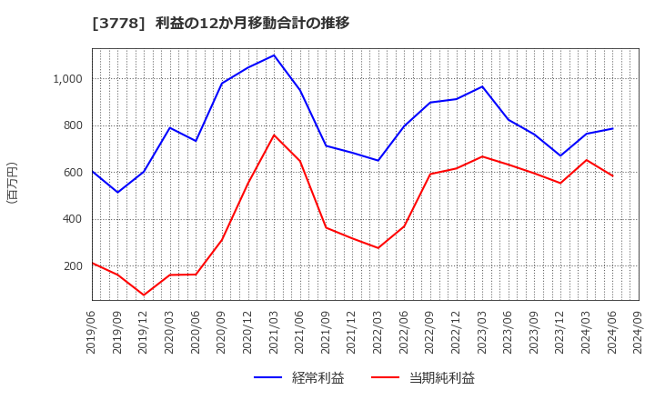 3778 さくらインターネット(株): 利益の12か月移動合計の推移