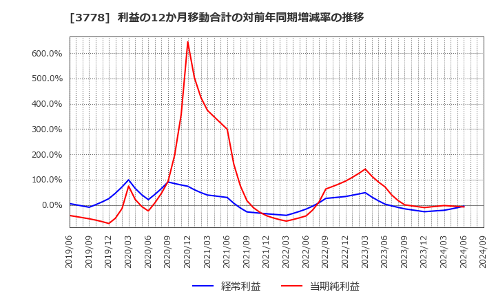 3778 さくらインターネット(株): 利益の12か月移動合計の対前年同期増減率の推移