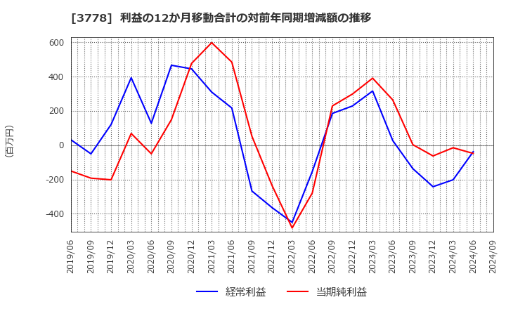 3778 さくらインターネット(株): 利益の12か月移動合計の対前年同期増減額の推移