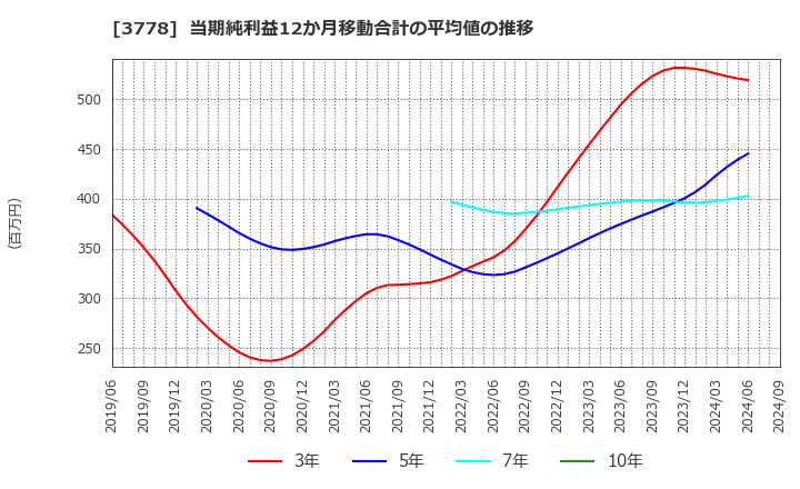 3778 さくらインターネット(株): 当期純利益12か月移動合計の平均値の推移