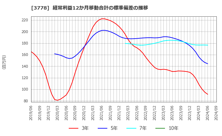 3778 さくらインターネット(株): 経常利益12か月移動合計の標準偏差の推移