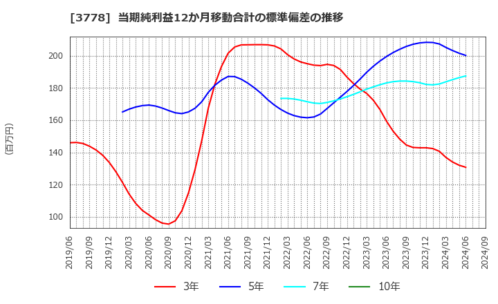 3778 さくらインターネット(株): 当期純利益12か月移動合計の標準偏差の推移