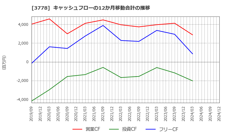 3778 さくらインターネット(株): キャッシュフローの12か月移動合計の推移