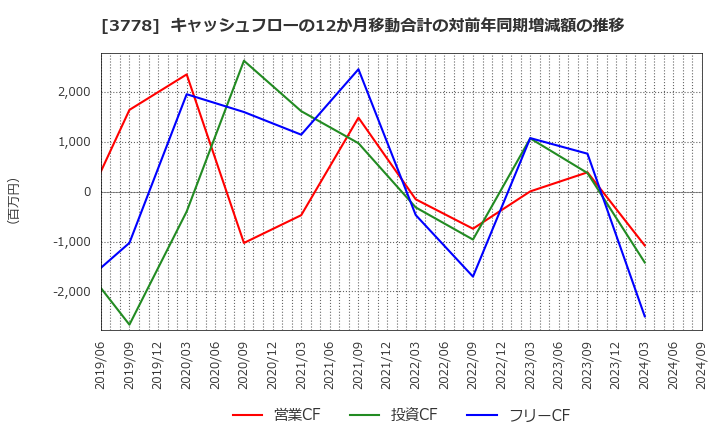 3778 さくらインターネット(株): キャッシュフローの12か月移動合計の対前年同期増減額の推移