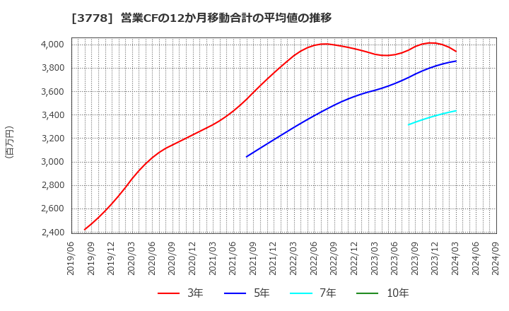 3778 さくらインターネット(株): 営業CFの12か月移動合計の平均値の推移