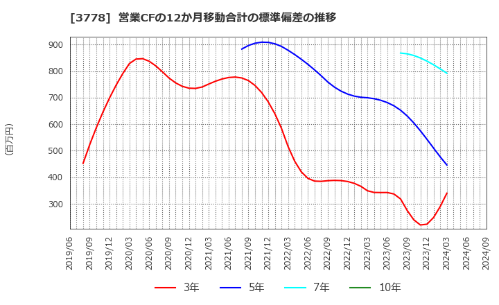 3778 さくらインターネット(株): 営業CFの12か月移動合計の標準偏差の推移