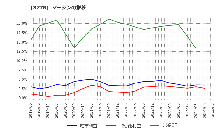 3778 さくらインターネット(株): マージンの推移