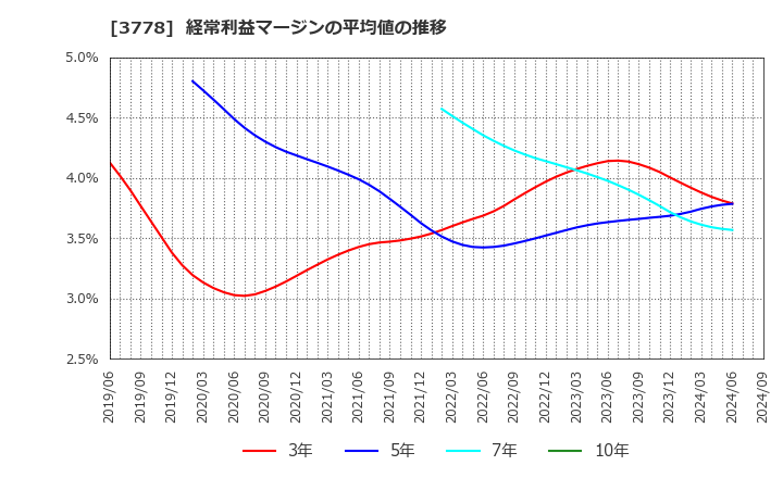 3778 さくらインターネット(株): 経常利益マージンの平均値の推移