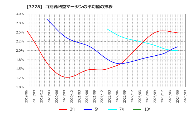 3778 さくらインターネット(株): 当期純利益マージンの平均値の推移