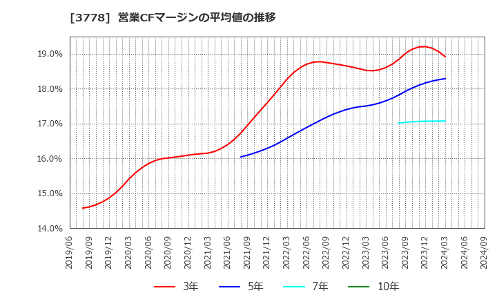 3778 さくらインターネット(株): 営業CFマージンの平均値の推移