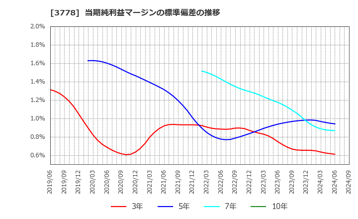 3778 さくらインターネット(株): 当期純利益マージンの標準偏差の推移