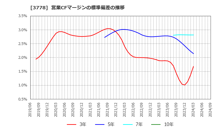 3778 さくらインターネット(株): 営業CFマージンの標準偏差の推移