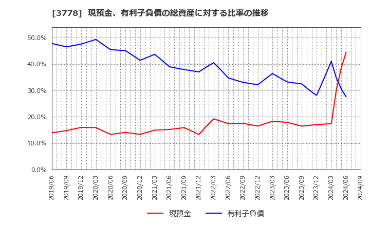 3778 さくらインターネット(株): 現預金、有利子負債の総資産に対する比率の推移