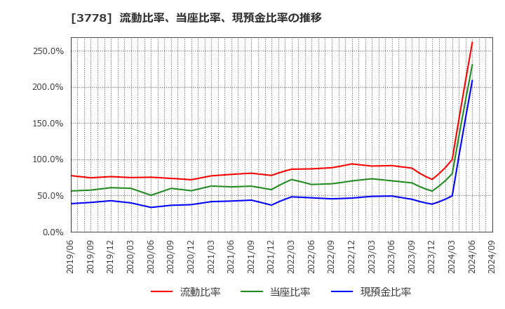 3778 さくらインターネット(株): 流動比率、当座比率、現預金比率の推移