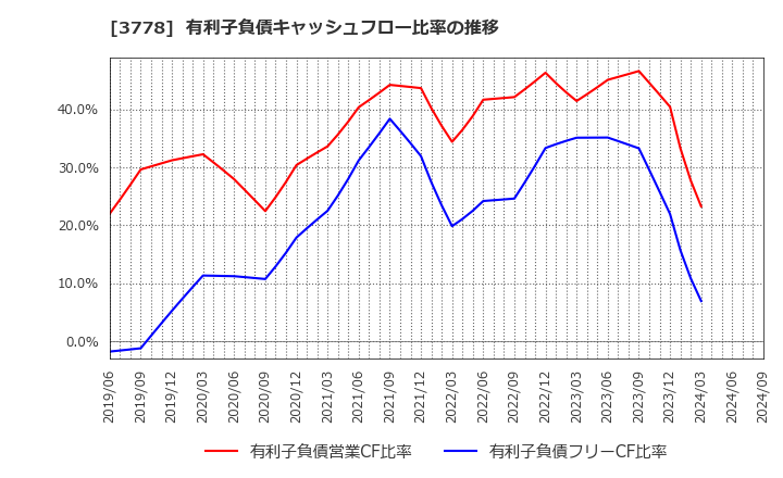 3778 さくらインターネット(株): 有利子負債キャッシュフロー比率の推移