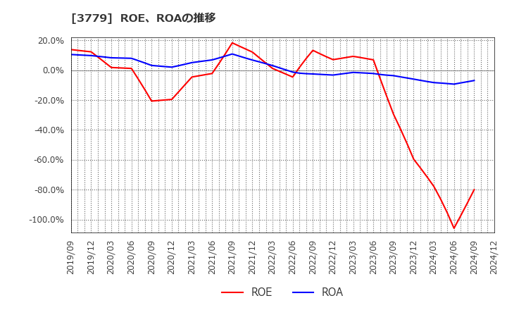 3779 ジェイ・エスコム　ホールディングス(株): ROE、ROAの推移