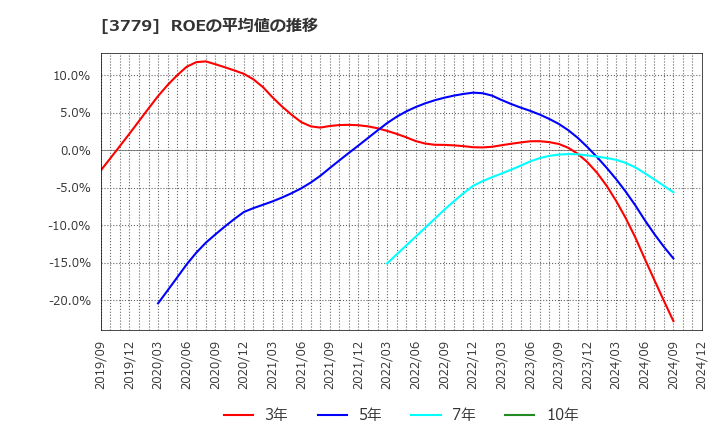 3779 ジェイ・エスコム　ホールディングス(株): ROEの平均値の推移