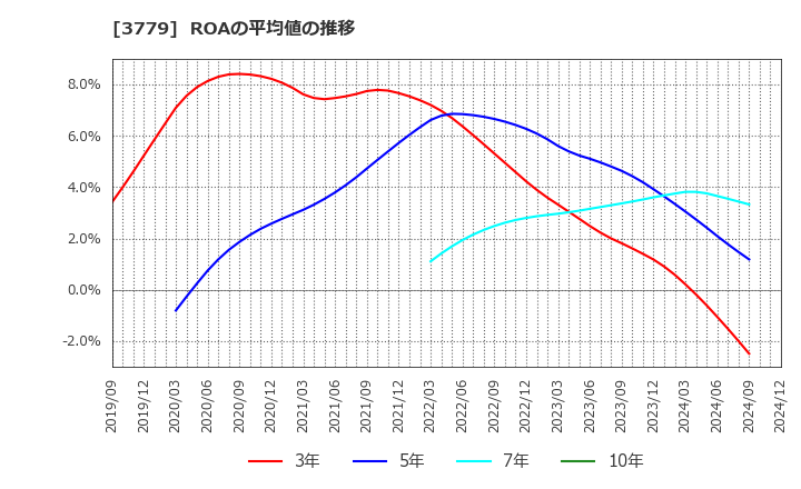 3779 ジェイ・エスコム　ホールディングス(株): ROAの平均値の推移