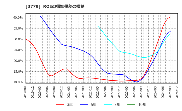 3779 ジェイ・エスコム　ホールディングス(株): ROEの標準偏差の推移