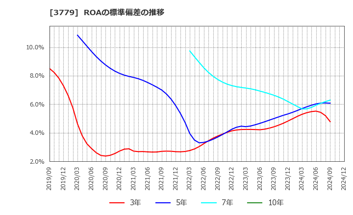 3779 ジェイ・エスコム　ホールディングス(株): ROAの標準偏差の推移