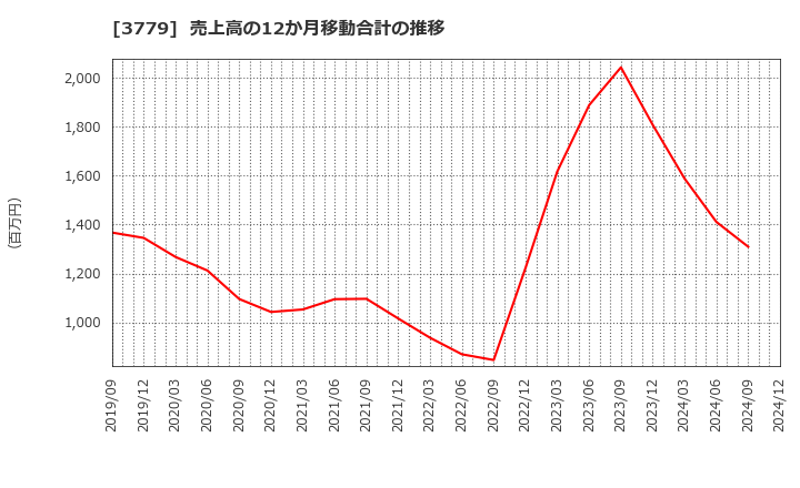 3779 ジェイ・エスコム　ホールディングス(株): 売上高の12か月移動合計の推移