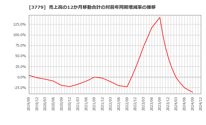 3779 ジェイ・エスコム　ホールディングス(株): 売上高の12か月移動合計の対前年同期増減率の推移