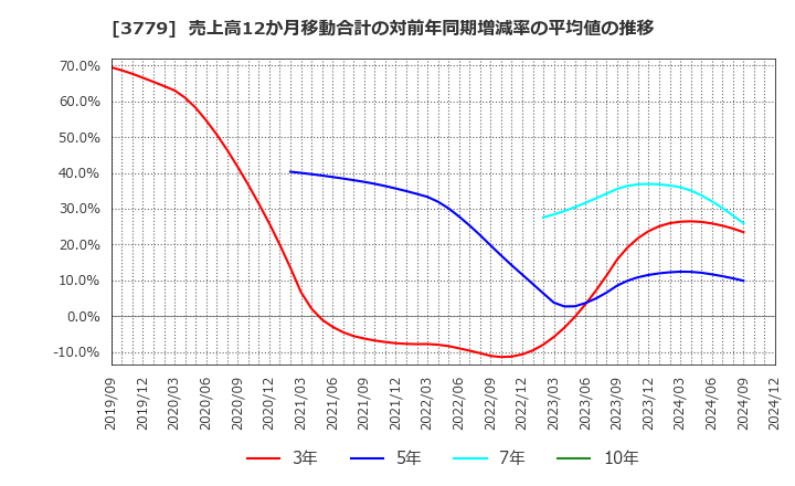 3779 ジェイ・エスコム　ホールディングス(株): 売上高12か月移動合計の対前年同期増減率の平均値の推移