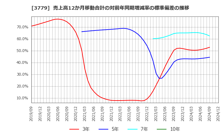 3779 ジェイ・エスコム　ホールディングス(株): 売上高12か月移動合計の対前年同期増減率の標準偏差の推移