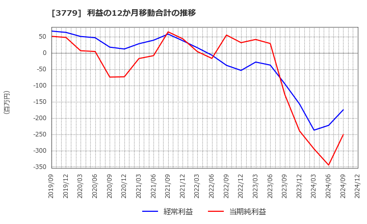 3779 ジェイ・エスコム　ホールディングス(株): 利益の12か月移動合計の推移