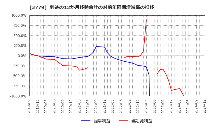 3779 ジェイ・エスコム　ホールディングス(株): 利益の12か月移動合計の対前年同期増減率の推移