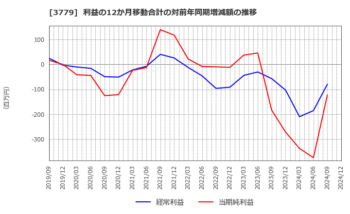 3779 ジェイ・エスコム　ホールディングス(株): 利益の12か月移動合計の対前年同期増減額の推移