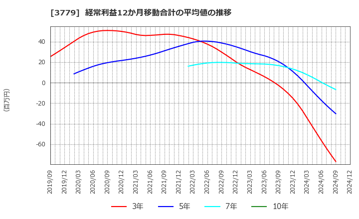 3779 ジェイ・エスコム　ホールディングス(株): 経常利益12か月移動合計の平均値の推移