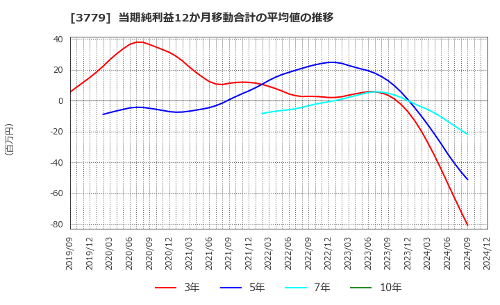 3779 ジェイ・エスコム　ホールディングス(株): 当期純利益12か月移動合計の平均値の推移