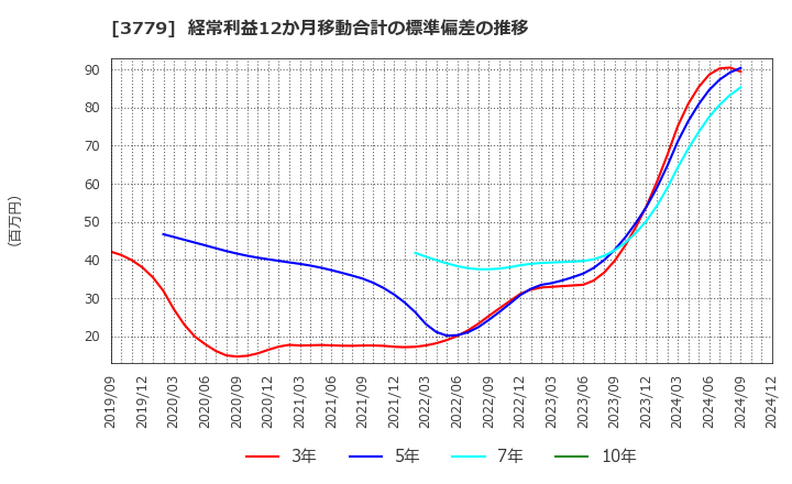 3779 ジェイ・エスコム　ホールディングス(株): 経常利益12か月移動合計の標準偏差の推移