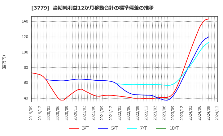 3779 ジェイ・エスコム　ホールディングス(株): 当期純利益12か月移動合計の標準偏差の推移