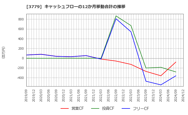 3779 ジェイ・エスコム　ホールディングス(株): キャッシュフローの12か月移動合計の推移