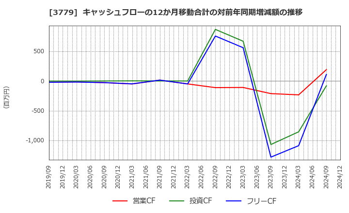 3779 ジェイ・エスコム　ホールディングス(株): キャッシュフローの12か月移動合計の対前年同期増減額の推移