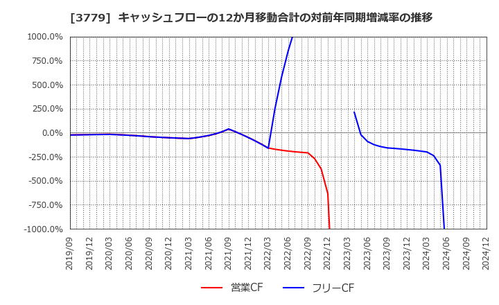 3779 ジェイ・エスコム　ホールディングス(株): キャッシュフローの12か月移動合計の対前年同期増減率の推移