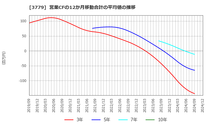 3779 ジェイ・エスコム　ホールディングス(株): 営業CFの12か月移動合計の平均値の推移