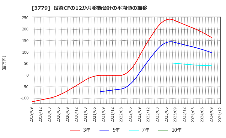 3779 ジェイ・エスコム　ホールディングス(株): 投資CFの12か月移動合計の平均値の推移