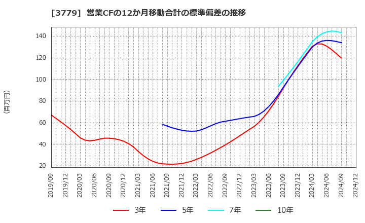 3779 ジェイ・エスコム　ホールディングス(株): 営業CFの12か月移動合計の標準偏差の推移